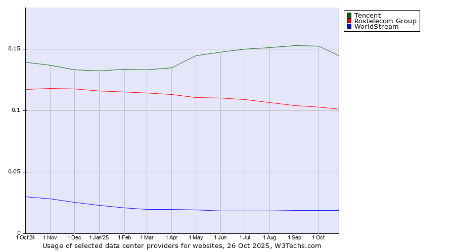Historical trends in the usage of Tencent vs. Rostelecom Group vs. WorldStream