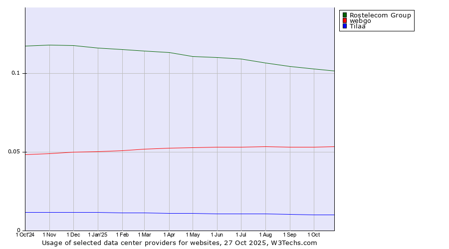 Historical trends in the usage of Rostelecom Group vs. webgo vs. Tilaa