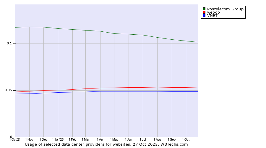 Historical trends in the usage of Rostelecom Group vs. webgo vs. VNET