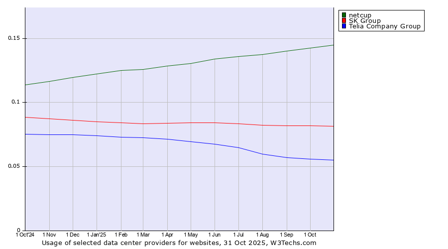 Historical trends in the usage of netcup vs. SK Group vs. Telia Company Group