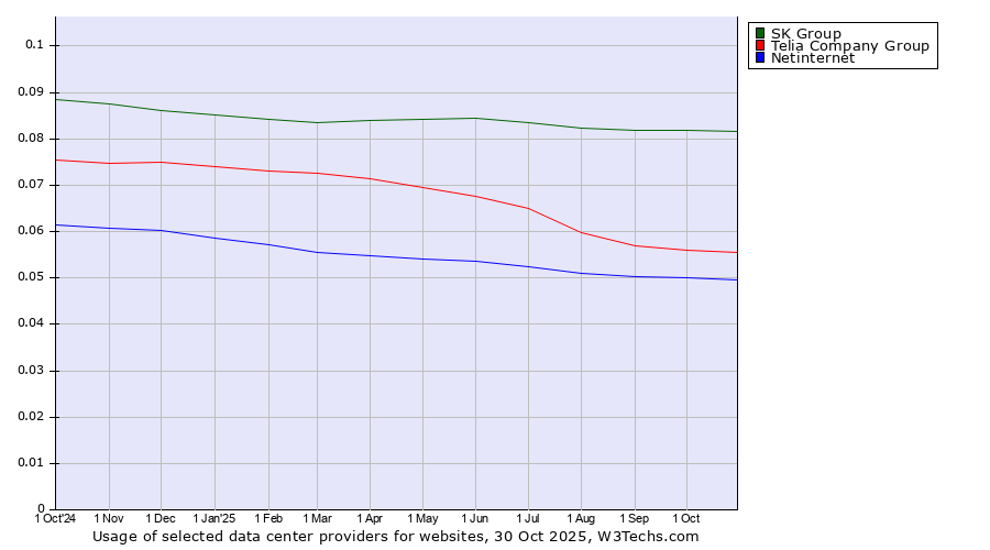 Historical trends in the usage of SK Group vs. Telia Company Group vs. Netinternet