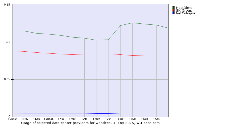 Historical trends in the usage of HostDime vs. SK Group vs. NetCologne