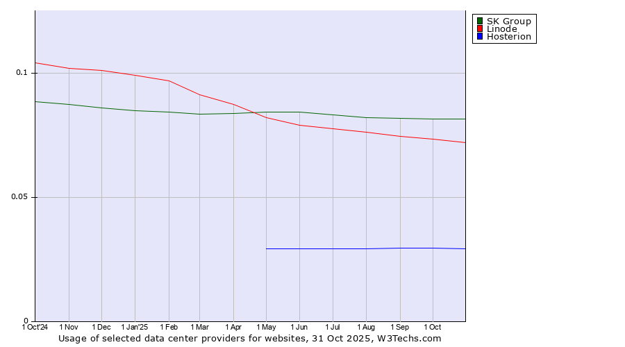 Historical trends in the usage of SK Group vs. Linode vs. Hosterion