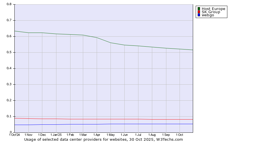 Historical trends in the usage of Host Europe vs. SK Group vs. webgo
