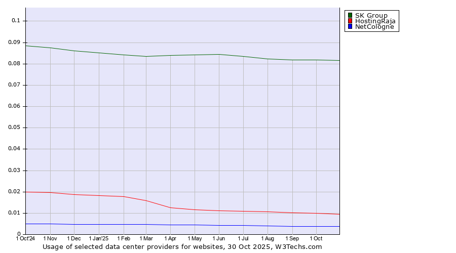 Historical trends in the usage of SK Group vs. HostingRaja vs. NetCologne