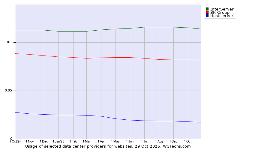 Historical trends in the usage of InterServer vs. SK Group vs. Hostiserver
