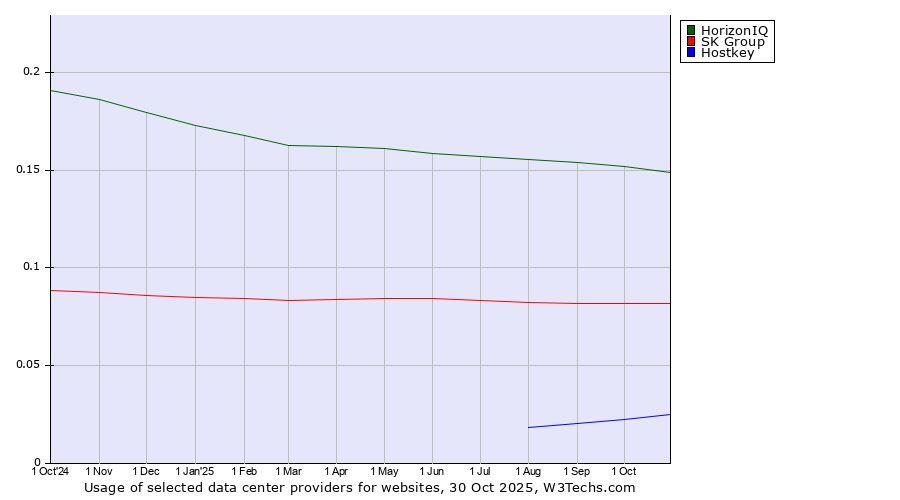 Historical trends in the usage of HorizonIQ vs. SK Group vs. Hostkey