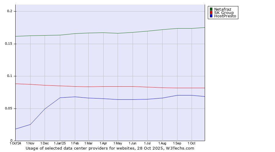 Historical trends in the usage of Netafraz vs. SK Group vs. HostPresto