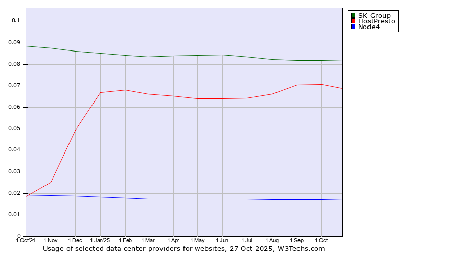 Historical trends in the usage of SK Group vs. HostPresto vs. Node4