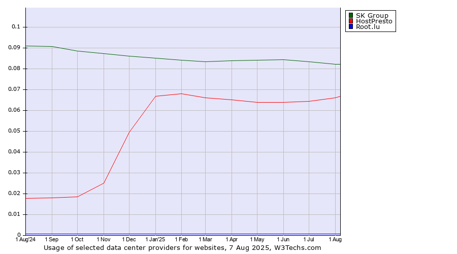 Historical trends in the usage of SK Group vs. HostPresto vs. Root.lu