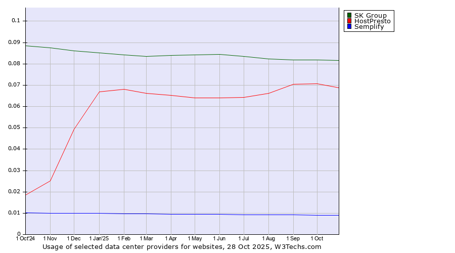 Historical trends in the usage of SK Group vs. HostPresto vs. Semplify