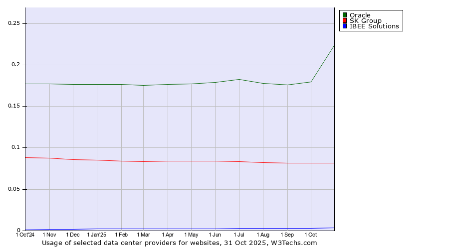 Historical trends in the usage of Oracle vs. SK Group vs. IBEE Solutions