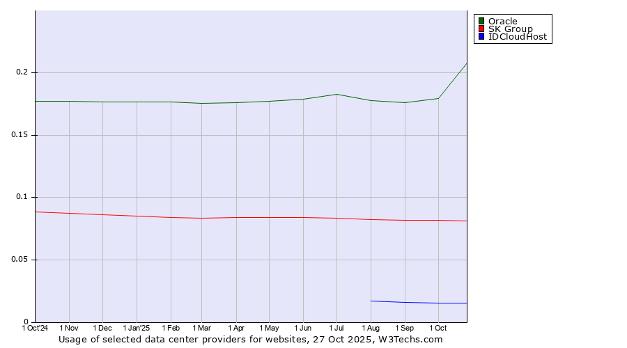 Historical trends in the usage of Oracle vs. SK Group vs. IDCloudHost