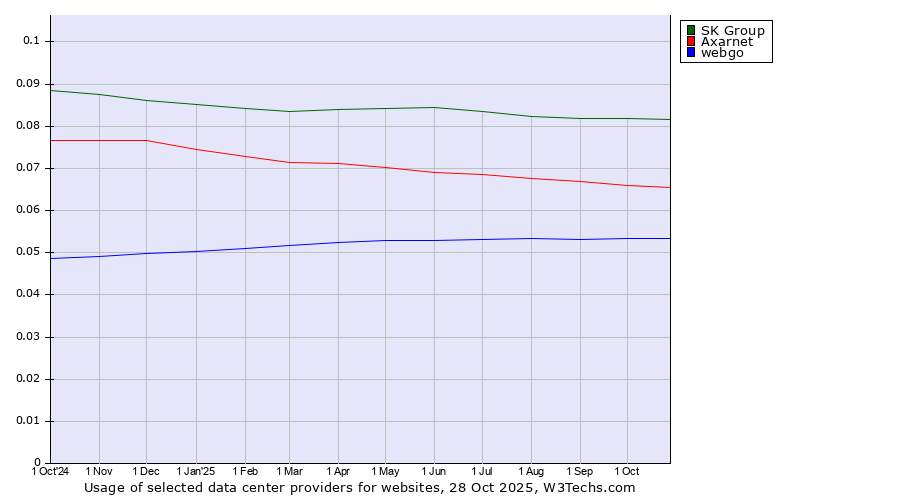 Historical trends in the usage of SK Group vs. Axarnet vs. webgo
