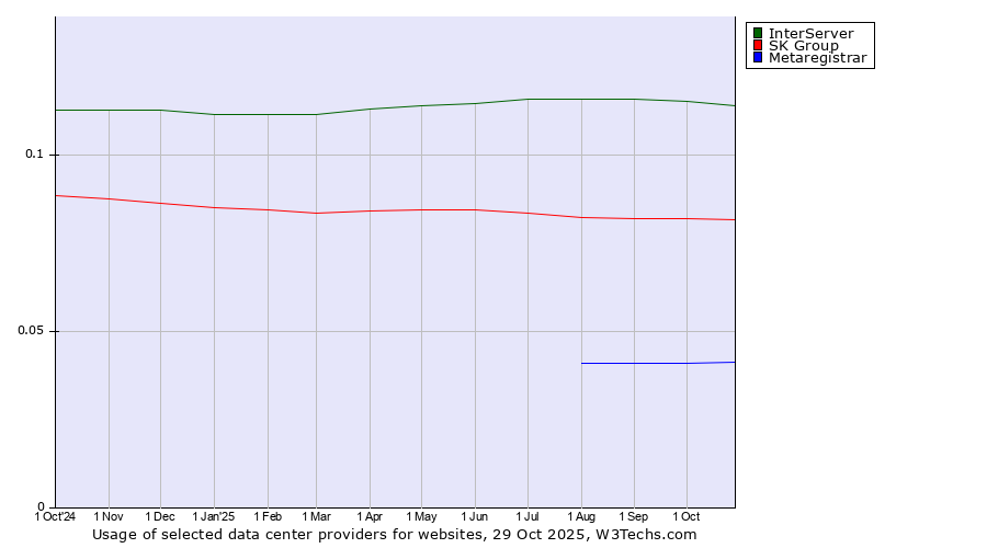 Historical trends in the usage of InterServer vs. SK Group vs. Metaregistrar