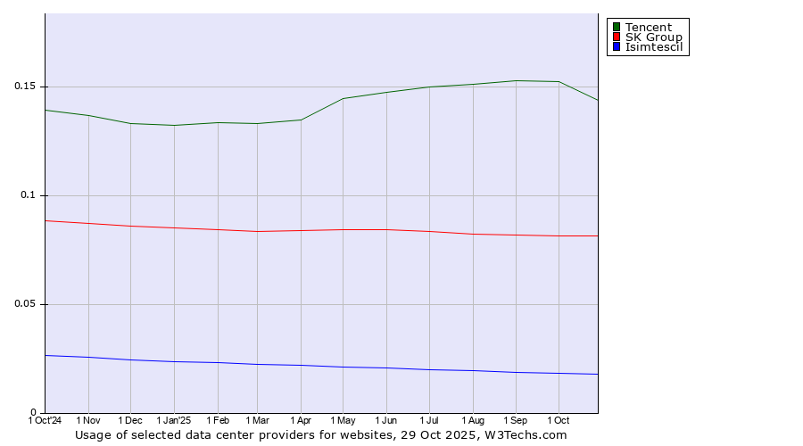 Historical trends in the usage of Tencent vs. SK Group vs. Isimtescil
