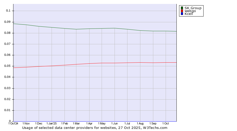 Historical trends in the usage of SK Group vs. webgo vs. Kcell