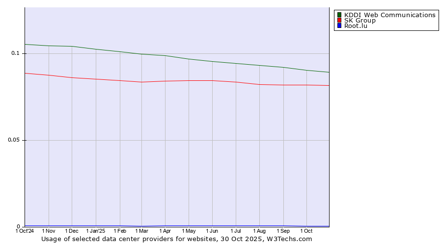 Historical trends in the usage of KDDI Web Communications vs. SK Group vs. Root.lu