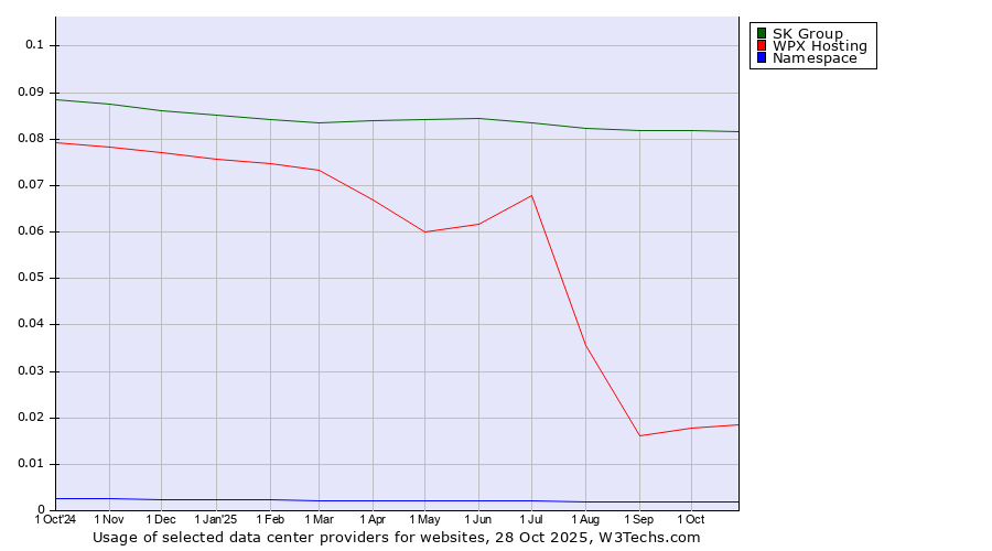 Historical trends in the usage of SK Group vs. WPX Hosting vs. Namespace