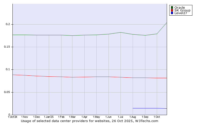 Historical trends in the usage of Oracle vs. SK Group vs. Level27