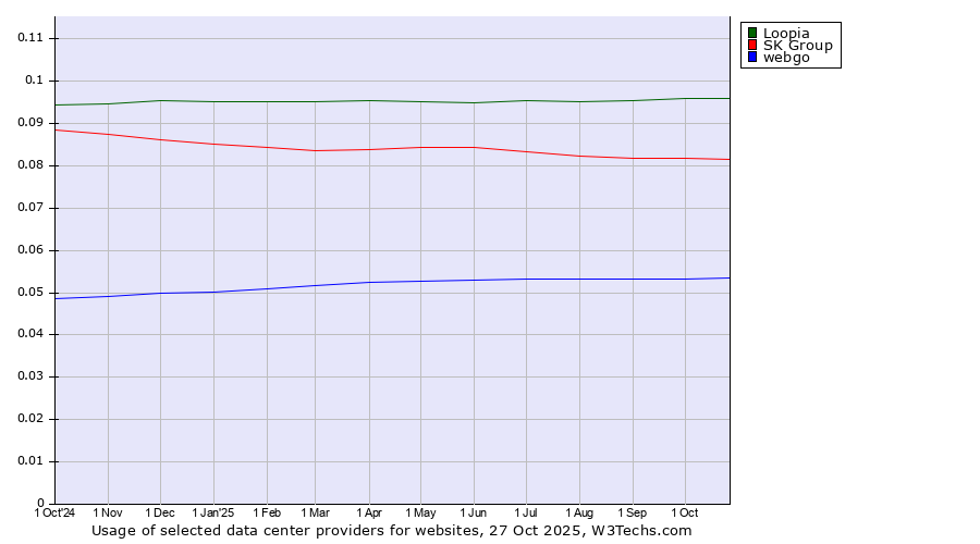 Historical trends in the usage of Loopia vs. SK Group vs. webgo