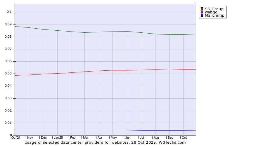 Historical trends in the usage of SK Group vs. webgo vs. Mailchimp