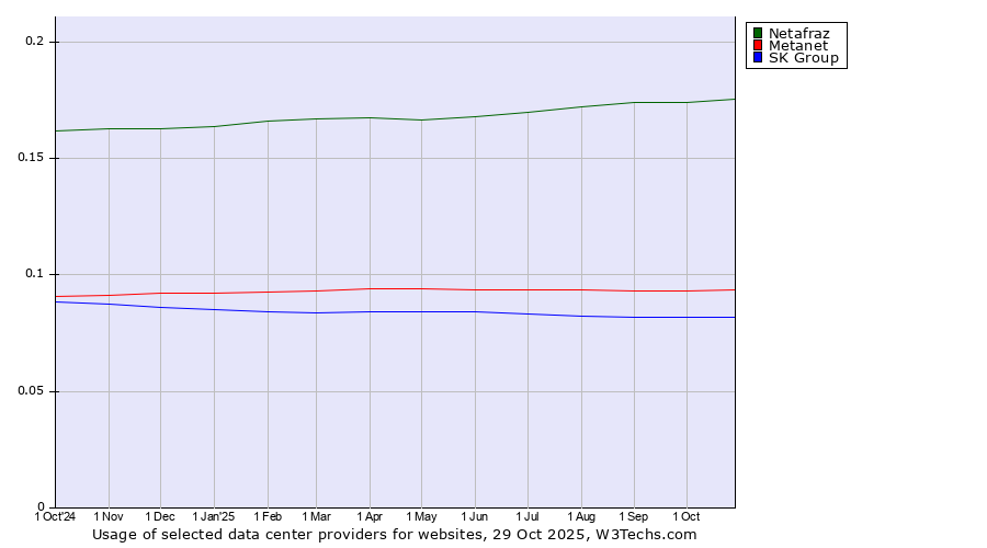 Historical trends in the usage of Netafraz vs. Metanet vs. SK Group