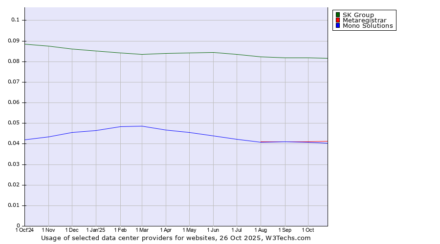 Historical trends in the usage of SK Group vs. Metaregistrar vs. Mono Solutions