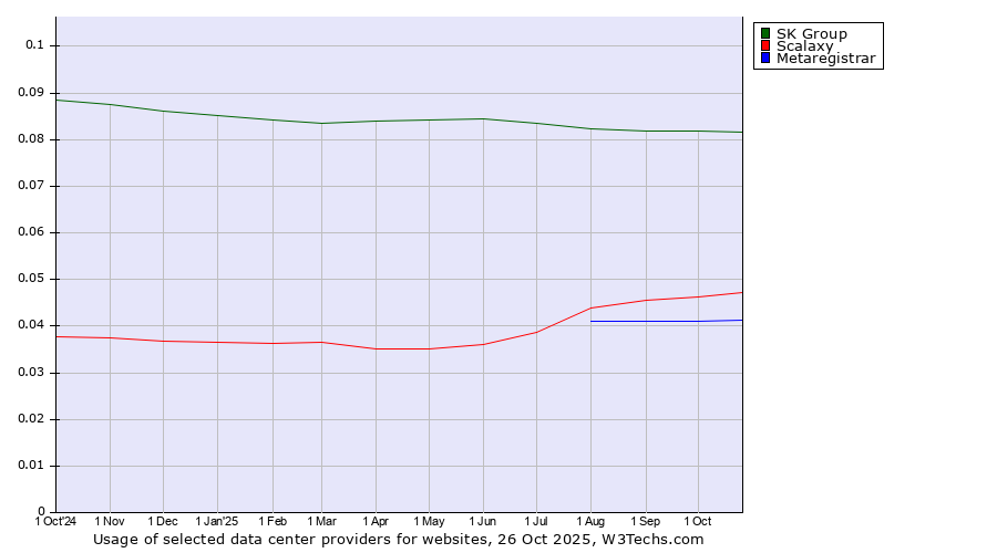 Historical trends in the usage of SK Group vs. Scalaxy vs. Metaregistrar