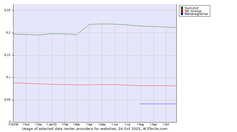 Historical trends in the usage of Summit vs. SK Group vs. Metaregistrar