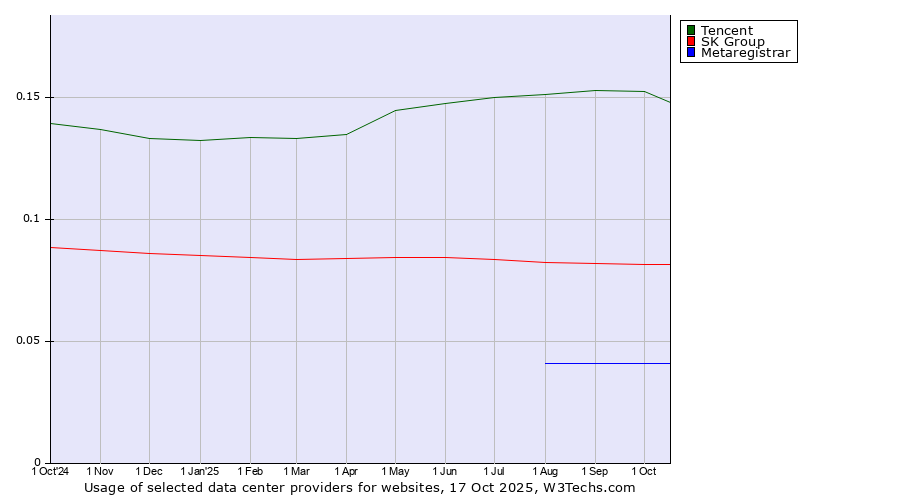 Historical trends in the usage of Tencent vs. SK Group vs. Metaregistrar