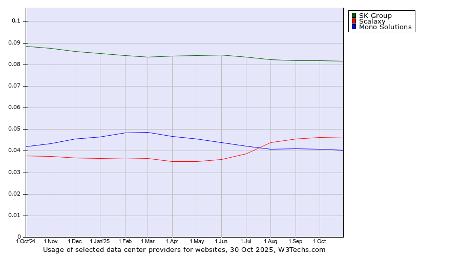 Historical trends in the usage of SK Group vs. Scalaxy vs. Mono Solutions