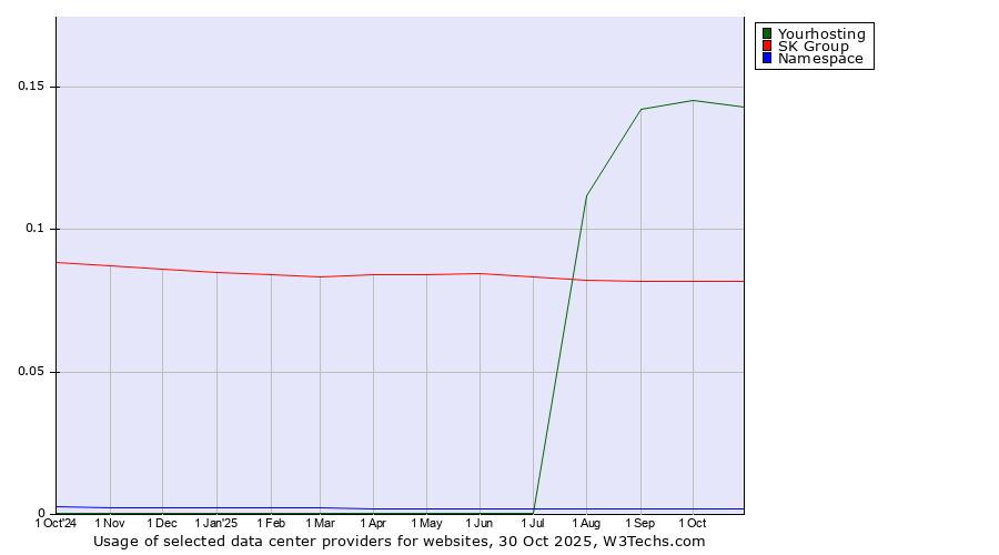 Historical trends in the usage of Yourhosting vs. SK Group vs. Namespace