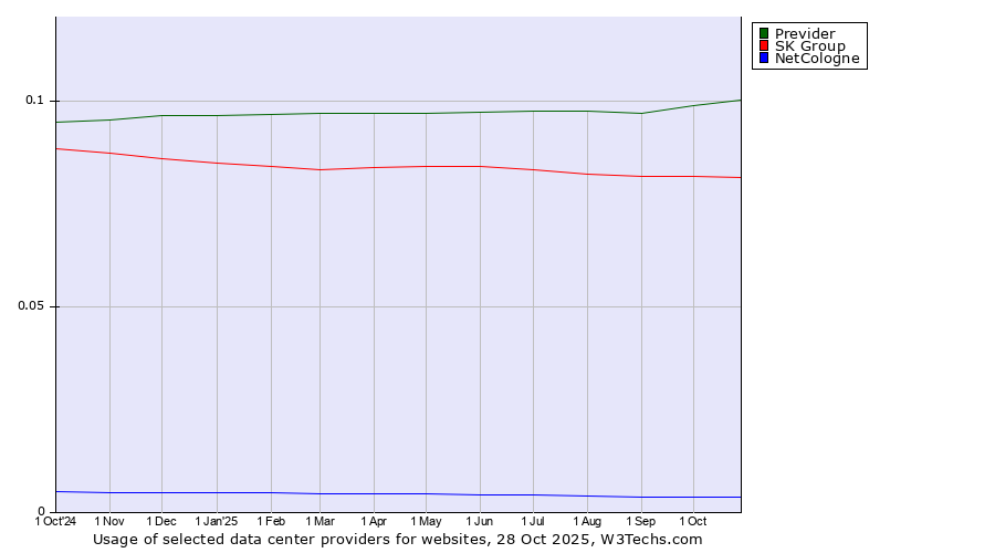 Historical trends in the usage of Previder vs. SK Group vs. NetCologne