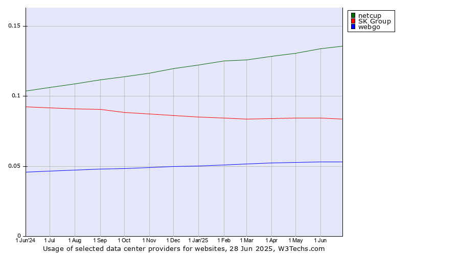 Historical trends in the usage of netcup vs. SK Group vs. webgo