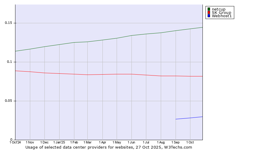 Historical trends in the usage of netcup vs. SK Group vs. Webhost1