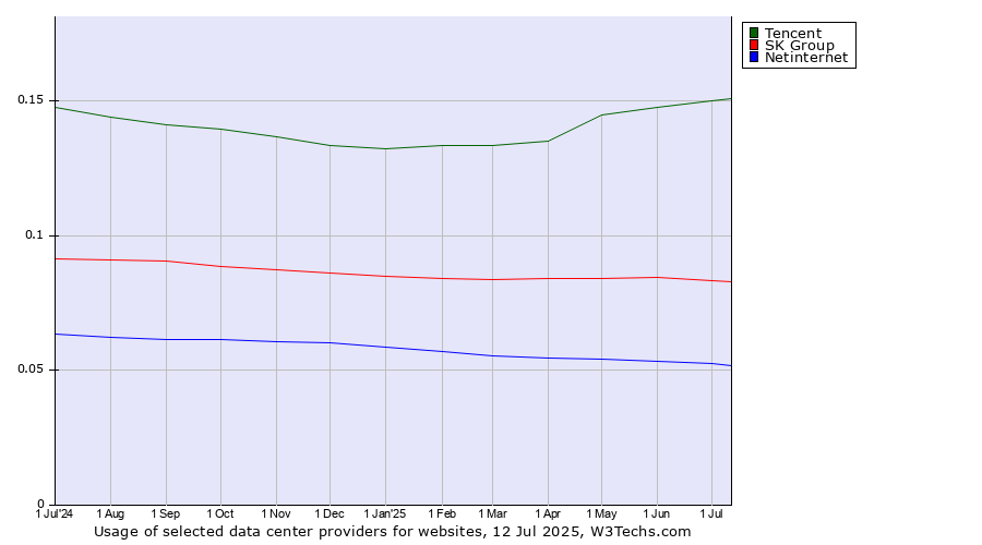 Historical trends in the usage of Tencent vs. SK Group vs. Netinternet