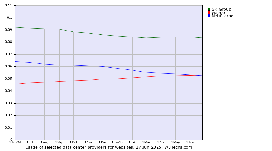 Historical trends in the usage of SK Group vs. webgo vs. Netinternet