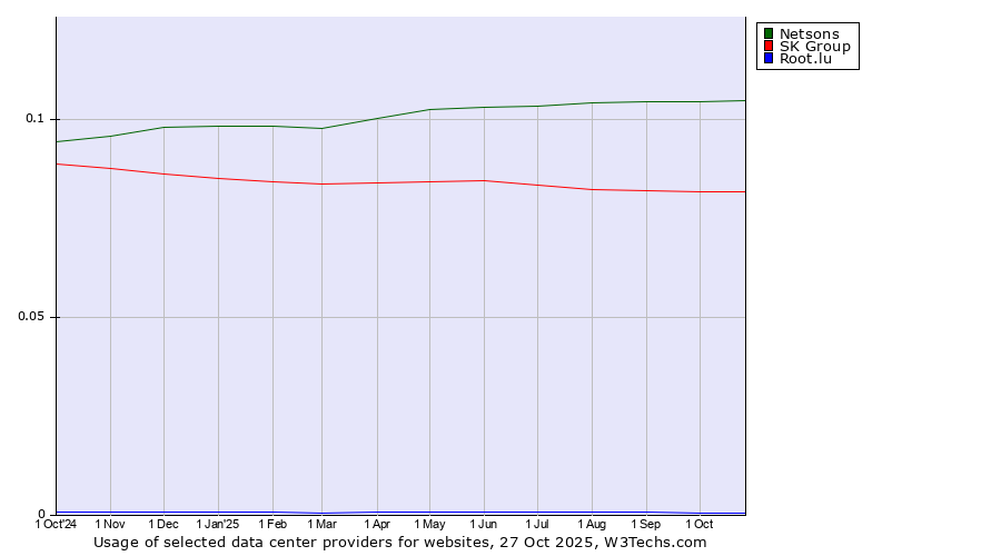 Historical trends in the usage of Netsons vs. SK Group vs. Root.lu