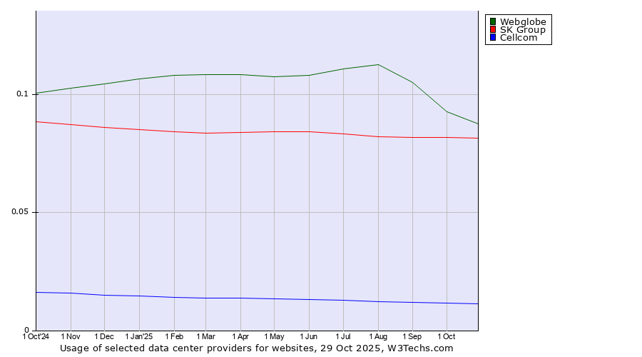 Historical trends in the usage of Webglobe vs. SK Group vs. Cellcom