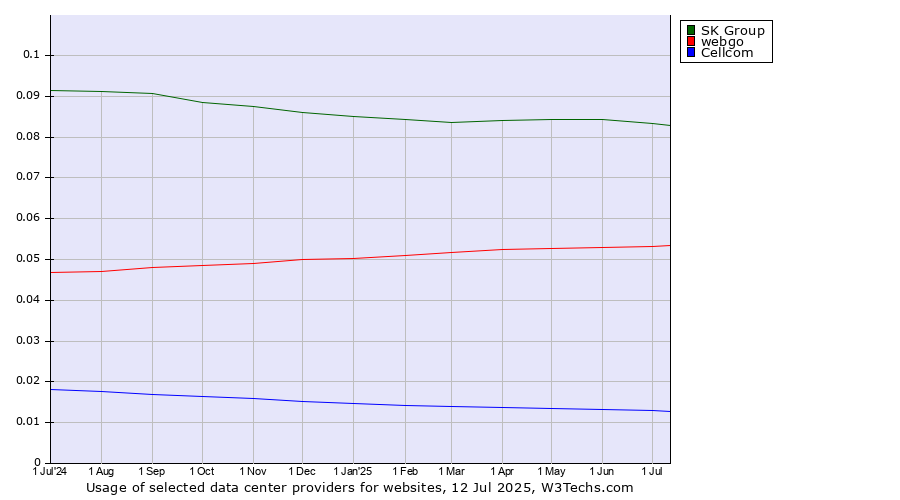 Historical trends in the usage of SK Group vs. webgo vs. Cellcom