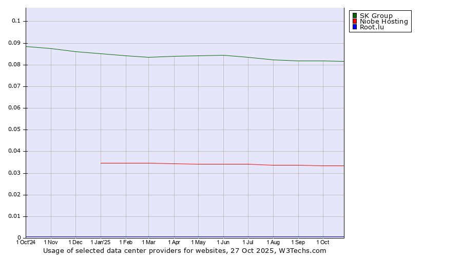 Historical trends in the usage of SK Group vs. Niobe Hosting vs. Root.lu