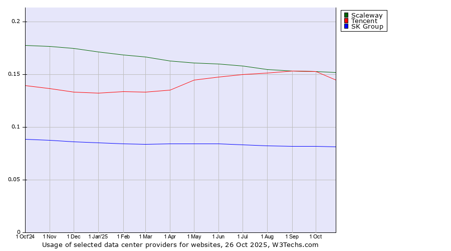 Historical trends in the usage of Scaleway vs. Tencent vs. SK Group