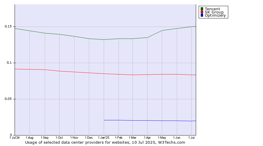 Historical trends in the usage of Tencent vs. SK Group vs. Optimizely