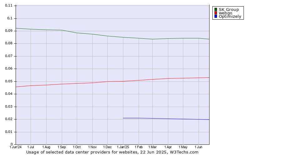 Historical trends in the usage of SK Group vs. webgo vs. Optimizely
