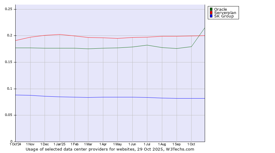 Historical trends in the usage of Serverplan vs. Oracle vs. SK Group