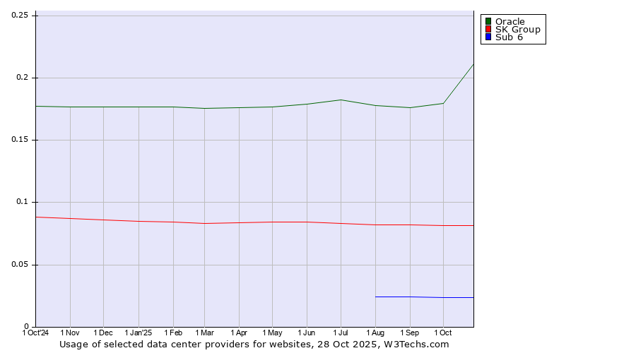 Historical trends in the usage of Oracle vs. SK Group vs. Sub 6