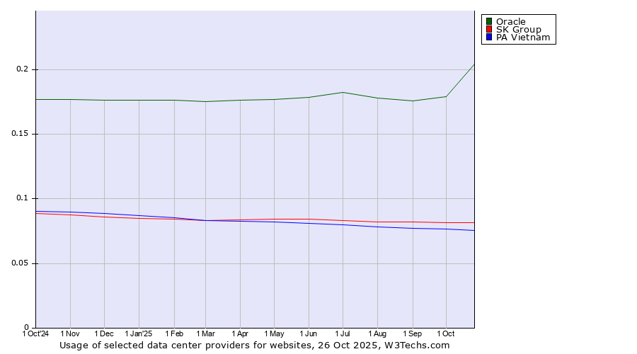 Historical trends in the usage of Oracle vs. SK Group vs. PA Vietnam