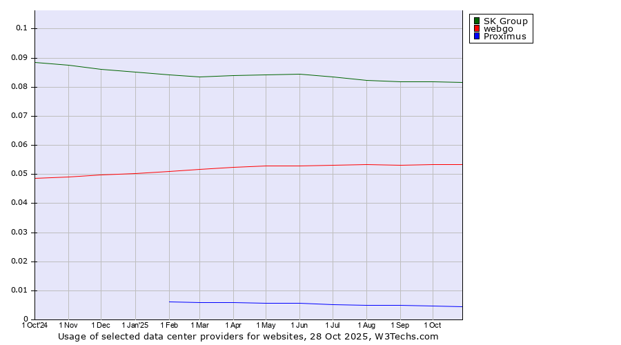 Historical trends in the usage of SK Group vs. webgo vs. Proximus