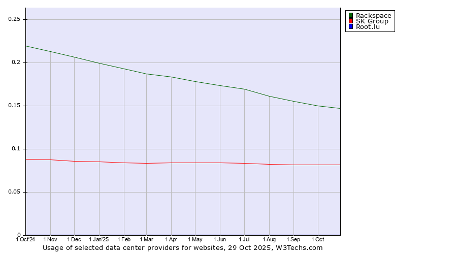 Historical trends in the usage of Rackspace vs. SK Group vs. Root.lu